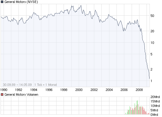In 30 Tagen ist GM pleite und Chapter 11 kommt 233141