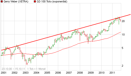 Shortkandidat Drillisch 448492