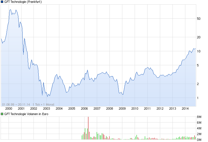 GFT - TecDax oder 17 Euro was kommt zuerst? 774951