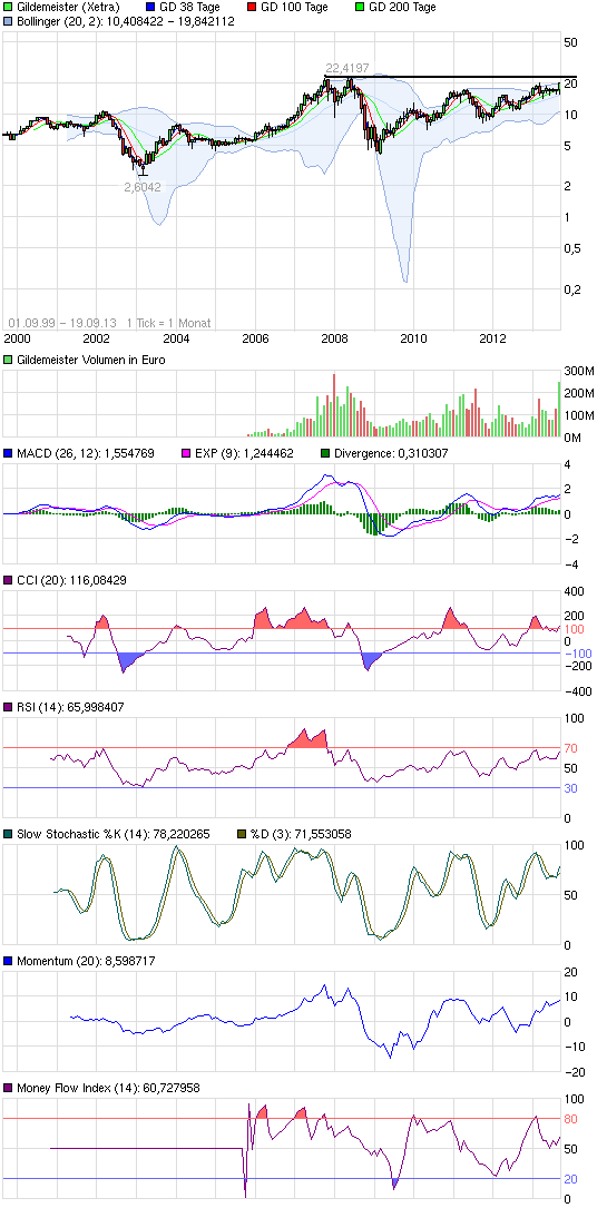 Einstiegspunkt GILDEMEISTER ? 646097