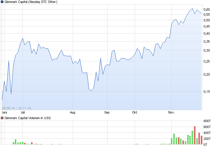 Glenmark Capital Corp 775123