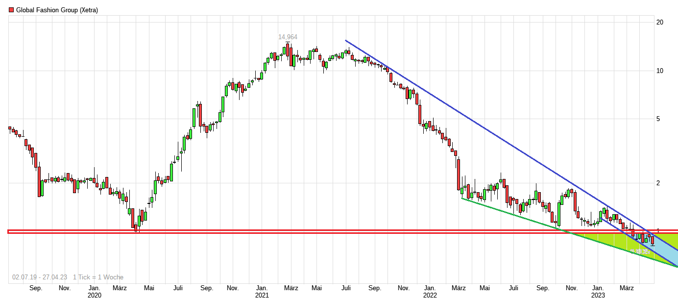 Global Fashion Group AG - Thread! 1369793