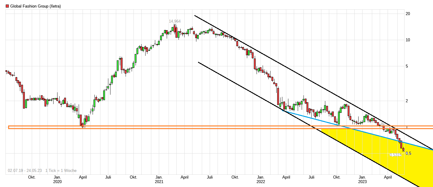 Global Fashion Group AG - Thread! 1373982