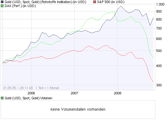 Gold. Die grösste Lüge des Jahrzehnts? 202593