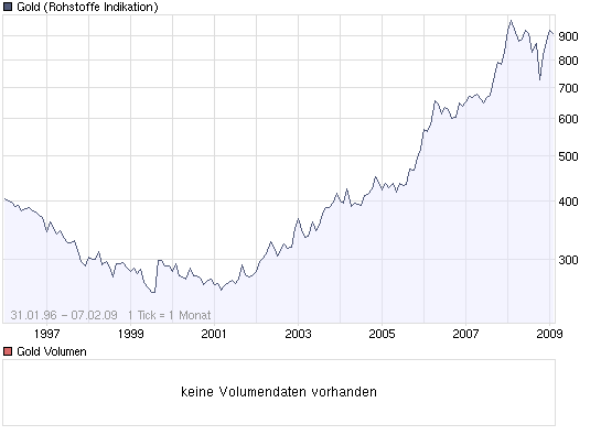 Wann platzt die Goldblase? 215241