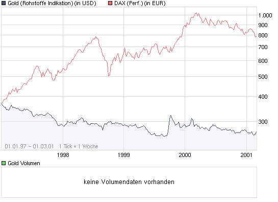 Gold. Die grösste Lüge des Jahrzehnts? 244959