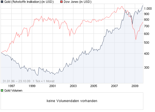 Gold. Die grösste Lüge des Jahrzehnts? 269295