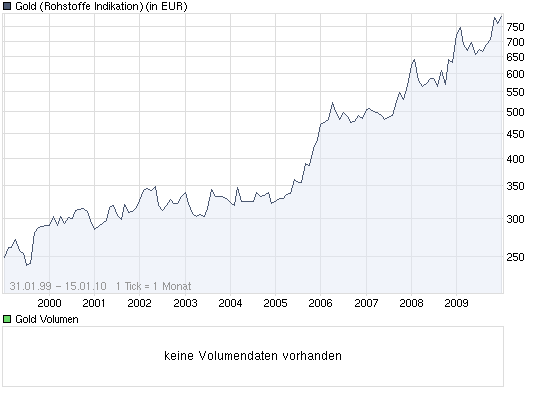 Gold. Die grösste Lüge des Jahrzehnts? 291679