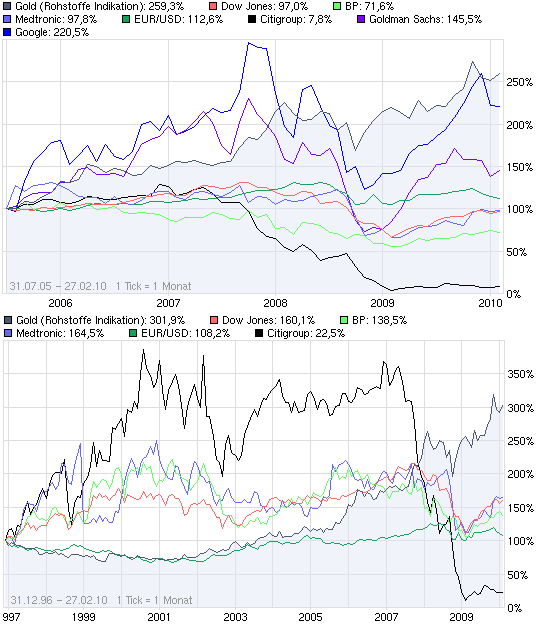 Citigoup - wann einsteigen ? 302815