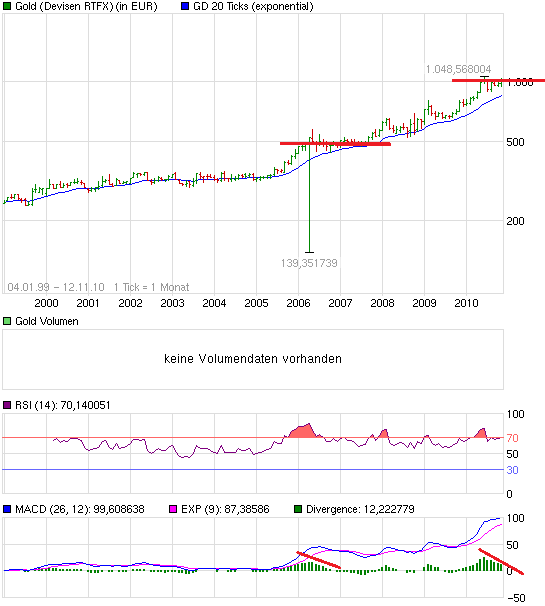 Wenn das Gold redet, dann schweigt die Welt! 358114