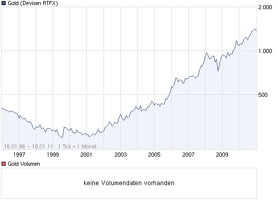 Bis 2015 ist Gold am sichersten 373852
