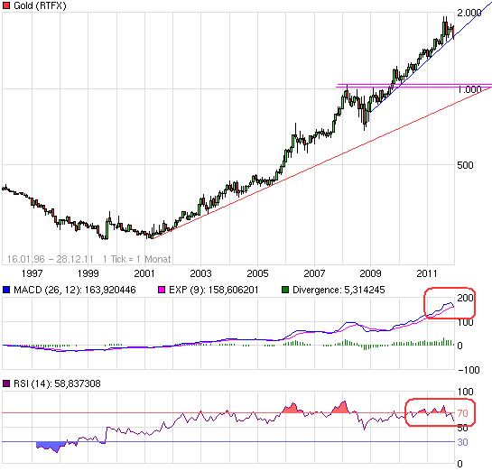 Quo Vadis Dax 2011 - All Time High? 471501