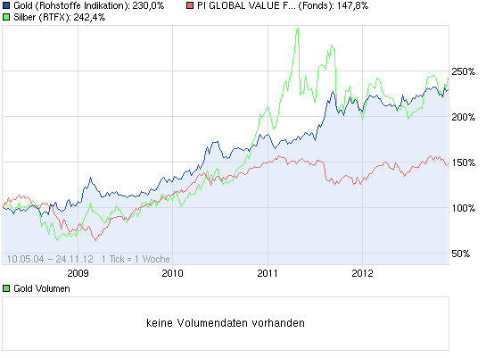 PI Global Value Fund gemanagt von Prof. Max Otte 556198