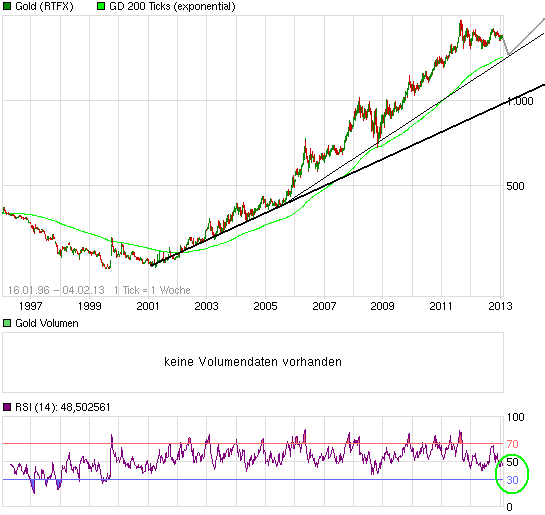 Gold-Crash steht schon bald bevor? 575508