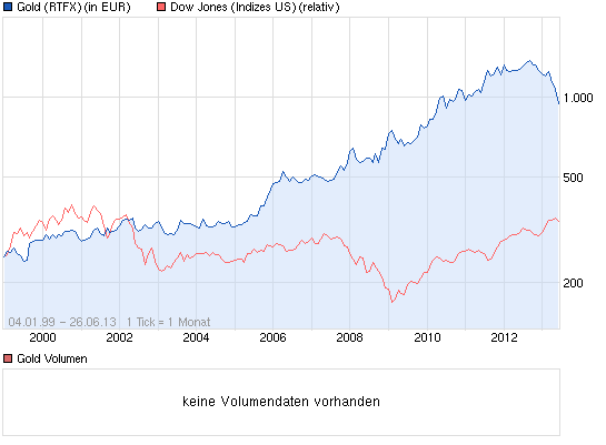 Wenn das Gold redet, dann schweigt die Welt! 619077