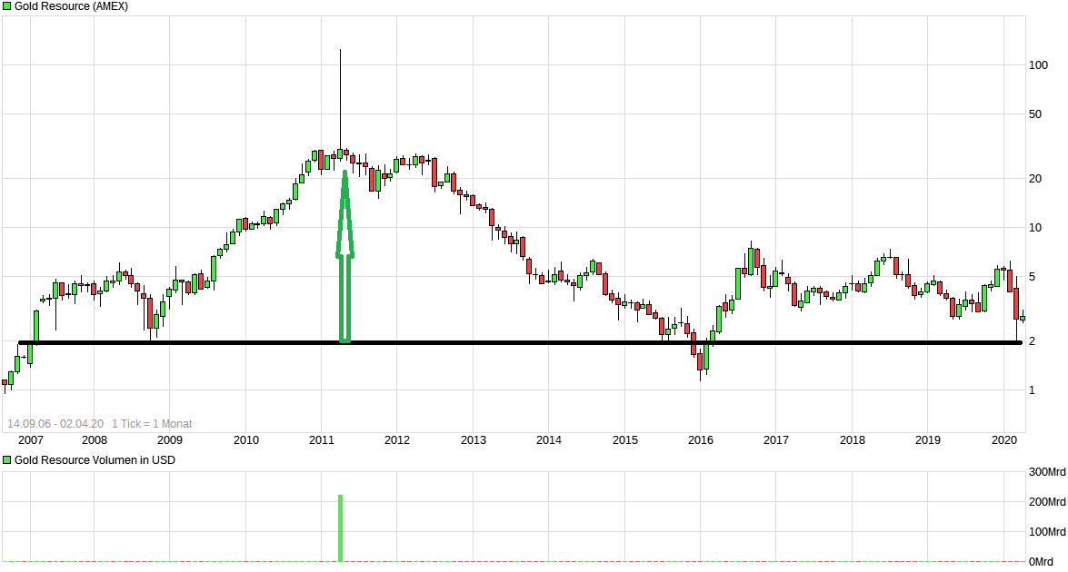 Kaufen wenn Kanonen donnern ? 1170423