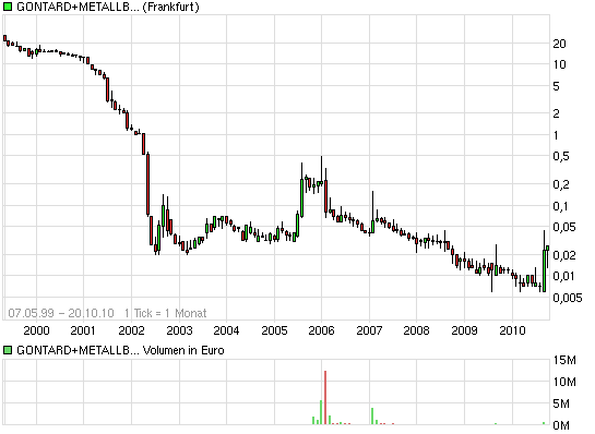 GMB startet zur 1000 % Rallye ... ! 352612