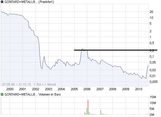 GMB startet zur 1000 % Rallye ... ! 352722