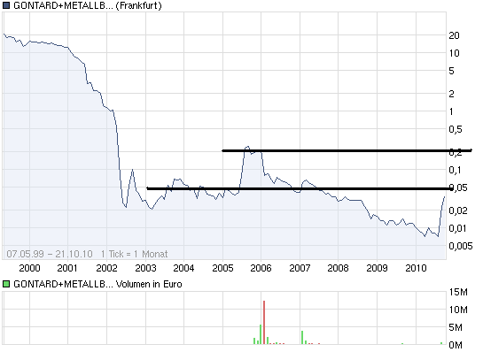 GMB startet zur 1000 % Rallye ... ! 352736