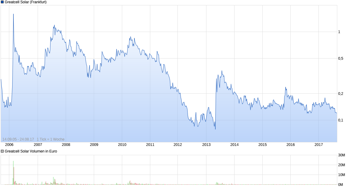 GREATCELL SOLAR, jetzt erst recht! 1008614