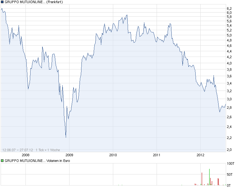 Mutio legt los 50% sind drin 525814