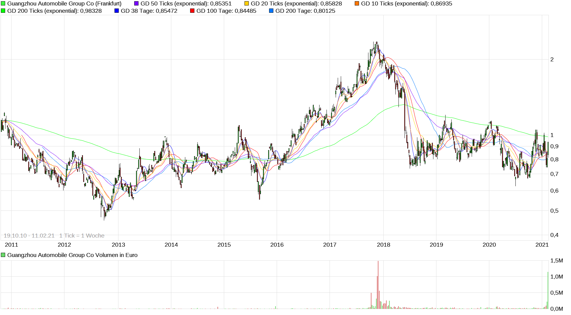 Guangzhou Automobile Group Co Ltd ; A1C2W3 1232747