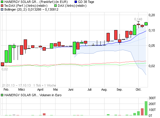 Hanergy Solar WKN: A0RDSG Der Gewinner 654949