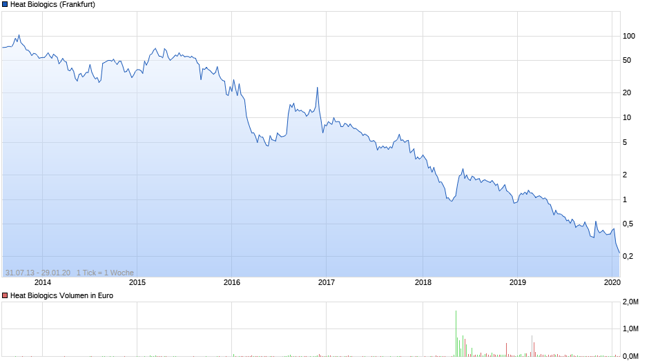 Heat Biologics - 3 Krebsmittel in der Pipeline! 1156533