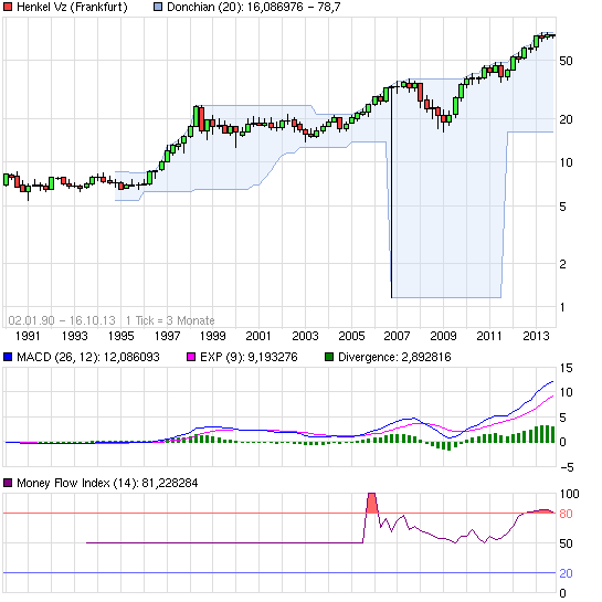 Datenfehler in Charts 654281