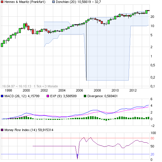 Datenfehler in Charts 654284