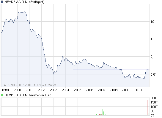 HEYDE AG O.N. der Chart sagt Alles 365042