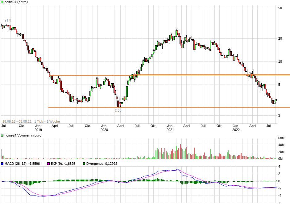 Was ist der faire Wert von Home24? 1327452