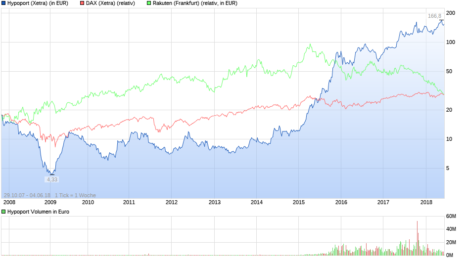 Hypoport AG (WKN: 549336) An diesem Port anlegen? 1057583