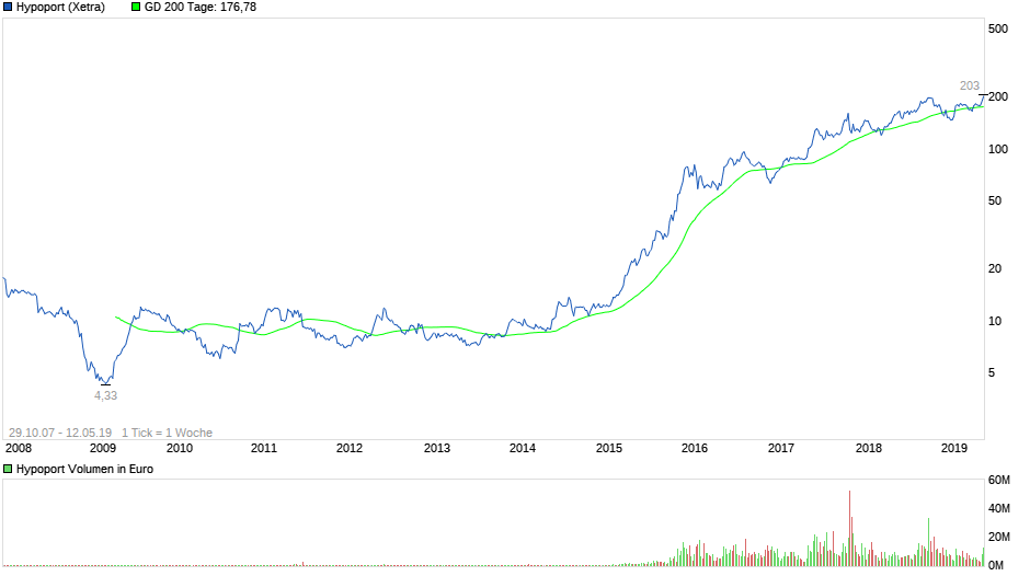 Hypoport AG (WKN: 549336) An diesem Port anlegen? 1111825