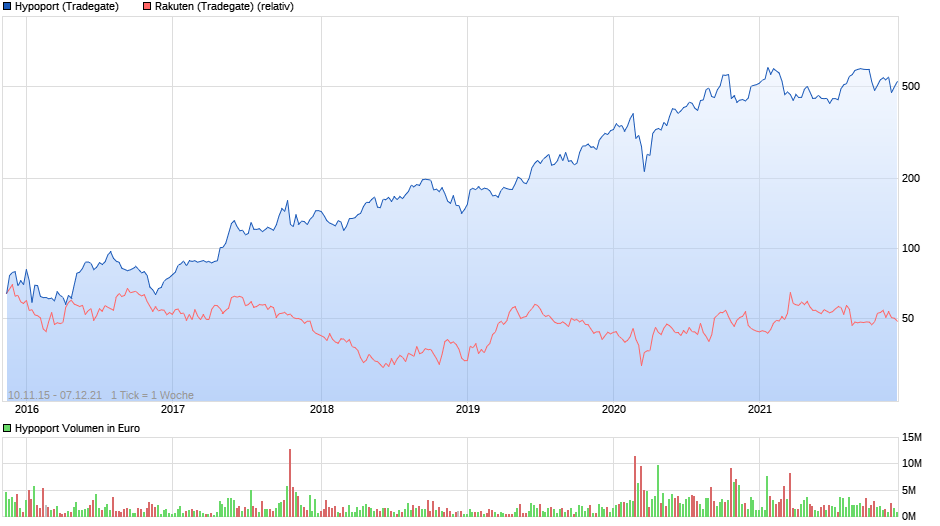 Hypoport - Kurschancen mit dem Finanzvertrieb 2.0 1287652