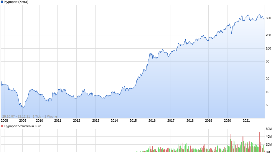 Hypoport AG (WKN: 549336) An diesem Port anlegen? 1289989