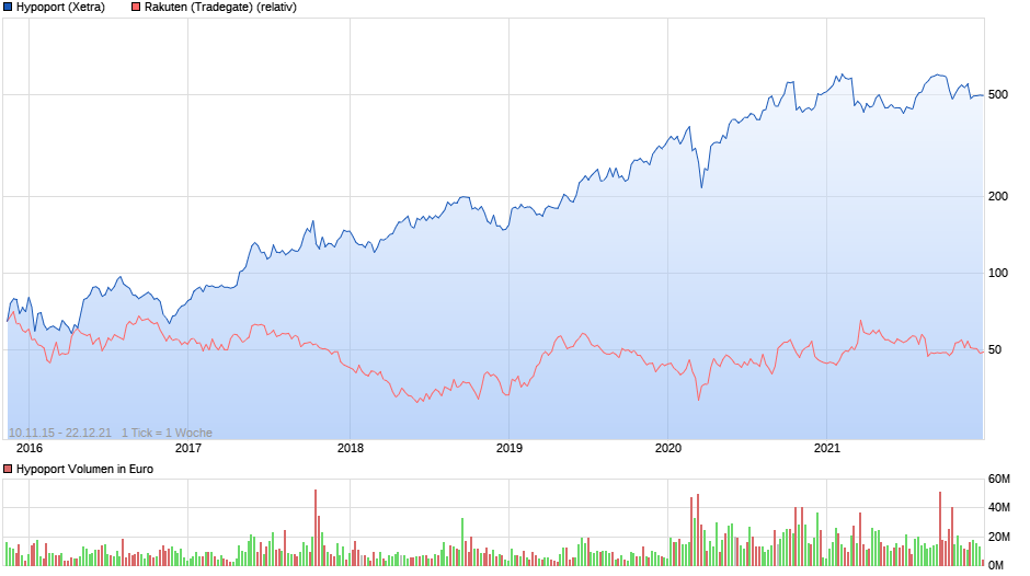 Hypoport AG (WKN: 549336) An diesem Port anlegen? 1289990