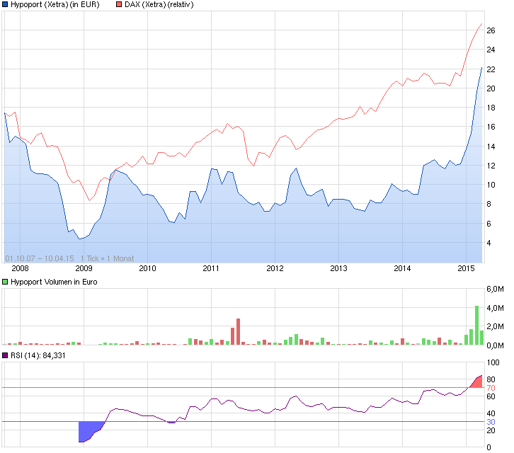 Hypoport - Kurschancen mit dem Finanzvertrieb 2.0 816259