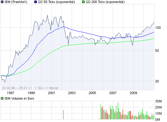 Quo Vadis Dax 2011 - All Time High? 375576