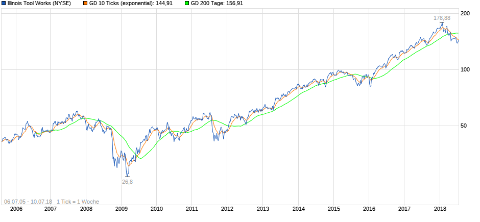 Investment-Idee: ILLINOIS TOOL WORKS 1063894