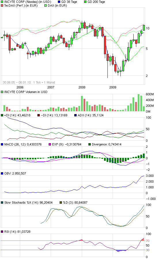 INCYTE (Nasdaq: INCY) 289313