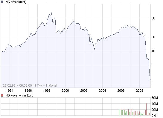 ING nach AIG Niedergang jetzt auch in Asien Versicherer Nr. 1 220542