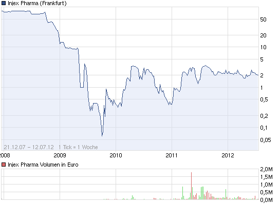 Injex AG - Wahrheit und Träumerei 522176
