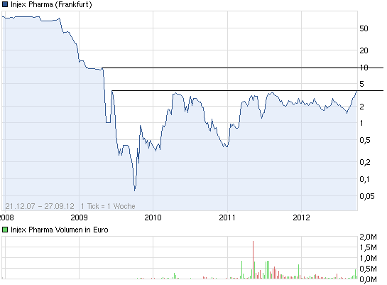 INJEX AG - Come-back zum Weltmarktführer 540410
