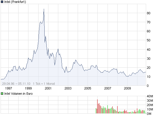 Intel - ein kurzfristiger Trade? 356412