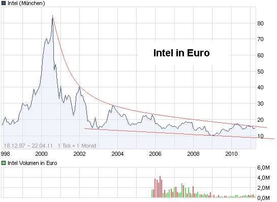 Intel - ein kurzfristiger Trade? 397510