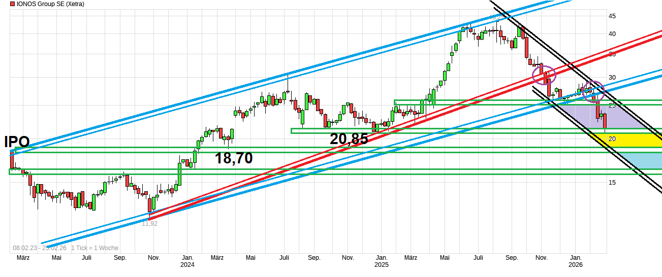 IONOS Group SE 1511408