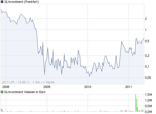 IQ Investment 100% unterbewertet? 402506