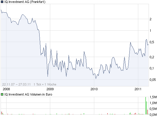 IQ Investment 100% unterbewertet? 391229