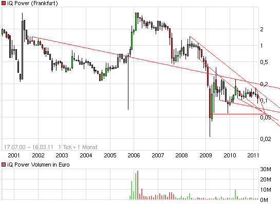 IQ Power nach Insollvenz noch Hoffnung? 389129